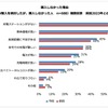 EVの購入を検討したが購入しなかった理由
