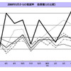 運輸業者の倒産、27か月連続増加…5月　帝国データバンク