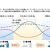 EVの昼充電シフトのイメージ