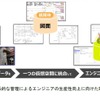 ENEOSの各種データの体系的な管理によるエンジニアの生産性向上に向けた取り組みの概念図