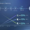 e-POWER：市場の拡大の性能の向上