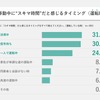 自動車利用時の『スキマ時間』