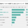 自動車利用時の『スキマ時間』