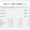 利用されている配信サービス