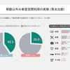 移動以外の車室空間利用（男女比較）