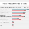 移動以外で車室空間を利用する理由（男女比較）