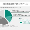 動画視聴の際の利用デバイス