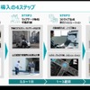 「eve auto」導入支援サービスの詳細