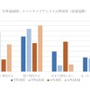 質問：全車速ACC、レーンキープアシスト機能が搭載されている人への質問)あなたは高速道路・自動車専用道、一般道それぞれにおいて、それらの機能を利用していますか？