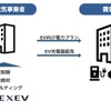 REXEVのEVを活用した新電力サービスのイメージ