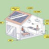 HOUSE ゾーン：省エネ・再エネの工夫を取り入れたHOUSEイメージ