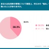 Q2. あなたは社用車の管理について経営上、何らかの「悩み」を抱いたことがありますか