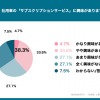 Q6. 社用車の「サブスクリプション」に興味がありますか