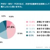 Q8. PHEV・BEV・FCEVなど、次世代自動車を社用車として導入したいと思いますか