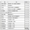 電気自動車用 充電コンセント、東京23区内に14か所設置