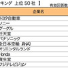 転職人気企業ランキング…トヨタが2年連続トップ