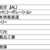 転職人気企業ランキング…トヨタが2年連続トップ