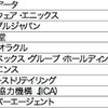 転職人気企業ランキング…トヨタが2年連続トップ