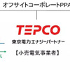 SUBARU、東電EP、富士テクの3社間でオフサイトコーポレートPPAを締結
