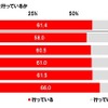 秋のドライブで西日対策を行っているか