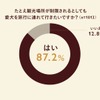 ペットツーリズムの需要調査