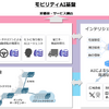 モビリティAI基盤の構成要素