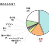 この車、くさーい…カーメイト 調査