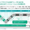 ADAS車両、SDVの開発ライフサイクル：このすべてをセキュアにする必要がある