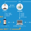 共ライドシェア向けシステム基盤の仕組み