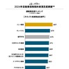 J.D.パワー2024年自動車保険契約者満足度調査