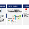 富士通とJA三井リースが行う商用車のEV化促進に向けた実証実験のイメージ