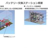 バッテリー交換ステーションの概要。車両の補正や交換装置の構造