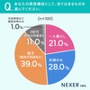 NEXERとグーネット中古車がカーリース利用経験者100名を対象にアンケートを実施