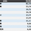 特許資産規模ランキング2024