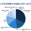 旧車に特化した買取サービス「旧車王」を運営するカレント自動車が旧車に興味のある159人を対象にアンケートを実施