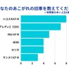 旧車に特化した買取サービス「旧車王」を運営するカレント自動車が旧車に興味のある159人を対象にアンケートを実施