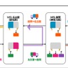 デンソーと三井倉庫ロジスティクスの実証実験の概念図