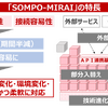 「ＳＯＭＰＯ－ＭＩＲＡＩ」の特徴