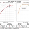 パワーチェックグラフ　ランドクルーザー250：最高出力 約6.0PS、最高トルク 約4.3Nm アップを実現