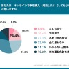 KINTOが実施した高額商品の購入に関する意識調査