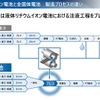 ホンダ全固体電池：パイロットライン