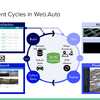 システムのビルド、仮想マップとシナリオによるテスト、OTAによる実車デプロイ、走行データの蓄積と反映、というサイクルで自動運転システムを開発できるWeb.Autoの開発環境。