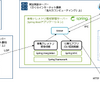 スーパーフォーミュラで走行中のレースカーの車載データを利用した超低遅延AIの実証実験