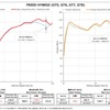 パワスロNA／パワコンNA フリードe:HEVパワーチェックグラフ：最高出力 約7.1PS、最高トルク 約6.1Nm アップを実現