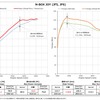 パワスロ／パワコン　N-BOX JOYパワーチェックグラフ：最高出力 約1.1PS、最高トルク 約10.6Nm アップを実現