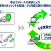 東京センチュリーとオークネットが提携し中古EVリースサービス構築へ