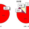 三井物産、エコカー電池原料リチウムの独占的マーケティング権を取得