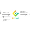 東京ガスのEV充電サービス「EVrest」