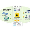 ヤマトHDは物流の脱炭素化を推進するため再生可能エネルギー由来の電力を提供する新会社「ヤマトエナジー」設立