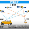 RTK測位イメージ